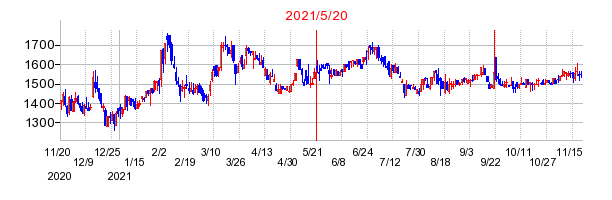 2021年5月20日 15:04前後のの株価チャート